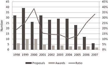 FIGURE 5-1 Number of VIGRE proposals and new awards and percentage of successful applications. SOURCE: Data provided by the National Science Foundation.