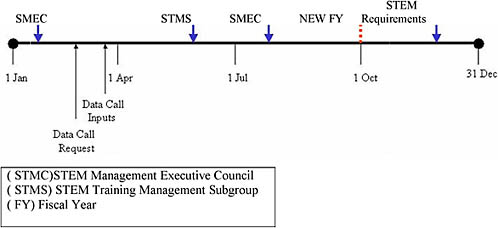 FIGURE F-1 STEM management timeline. SOURCE: Adapted from AFI 11-412, Attachment 6.