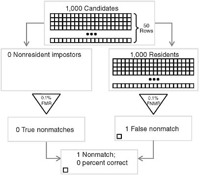 FIGURE 1.2 Authenticating residents (impostor base rate 0 percent; very low nonmatch accuracy).