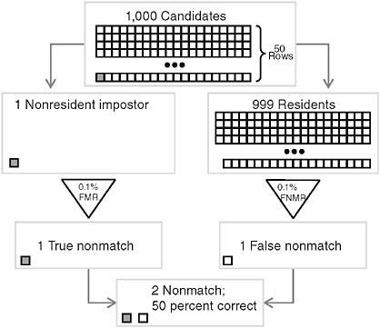 FIGURE 1.3 Authenticating residents (impostor base rate 0.1 percent; moderate nonmatch accuracy).