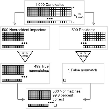 FIGURE 1.5 Authenticating residents (impostor base rate 50 percent; very high nonmatch accuracy).
