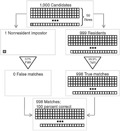 FIGURE 1.6 Authenticating residents (impostor base rate 0.1 percent; high match accuracy).