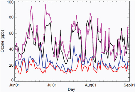 FIGURE 2.2 Time series of the daily, 8-hr, maximum O3 abundance (ppb) for June-August 2001 at Unionville, Michigan. Observations (magenta line) are compared with model results (black line). The model attribution of O3 sources shows the U.S. EPA policy relevant background (PRB, lowest red line) with all North American emissions cut off, and the background (blue line) with only U.S. emissions cut off. These calculations are short term and do not include the impact of CH4 emissions on O3, nor the impact of O3 precursor emissions on CH4.