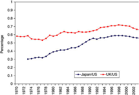 FIGURE 3-3 GDP per person-hour input in Japan and the United Kingdom in comparison with the United States: 1975-2005, based on gross output purchasing power parity of 1997.