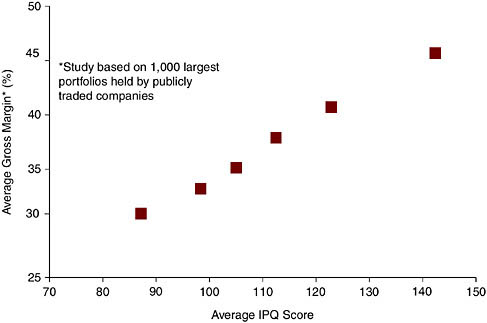 FIGURE 4-6 Patent quality and gross profit margins.