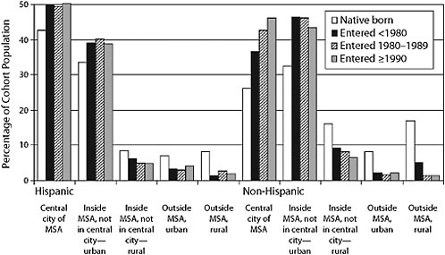 FIGURE 4-1 Distribution of population among metropolitan locations, 2003, by origin, nativity, and period of entry (MSA metropolitan statistical area).