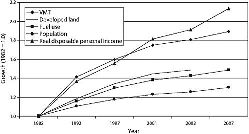 FIGURE 1-1 Growth in U.S. highway passenger VMT, population, developed land, real disposable personal income, and energy consumption, indexed to 1982.