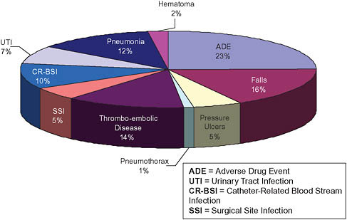 FIGURE 3-1 Breakdown of potential national savings by type of adverse event.
