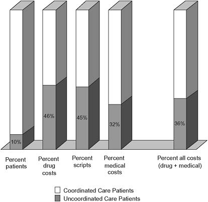 FIGURE 3-2 State example: uncoordinated care percentages for Medicaid only group.