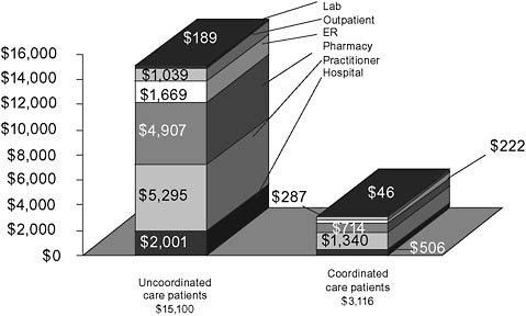 FIGURE 3-3 State example: Medicaid only group total annual expenditures—patients with and without uncoordinated care.
