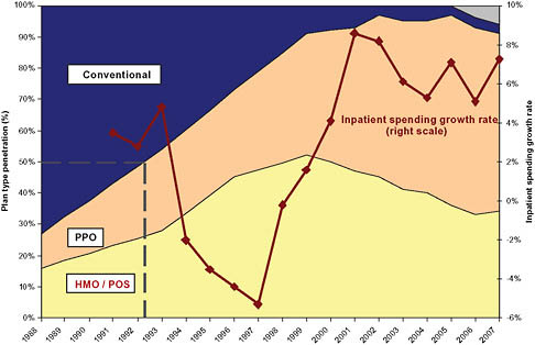 FIGURE 5-2 Managed care penetration and inpatient spending growth.