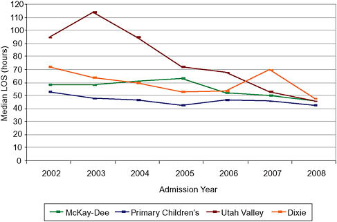 FIGURE 8-1 Median length of stay (LOS) for febrile infant admissions with negative cultures by admission year.