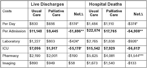 FIGURE 12-4 Hospital palliative care reduces costs: Cost and intensive care outcomes associated with palliative care consultation in eight U.S. hospitals.