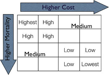 FIGURE 2-2 Conceptual intersection between cost and quality.