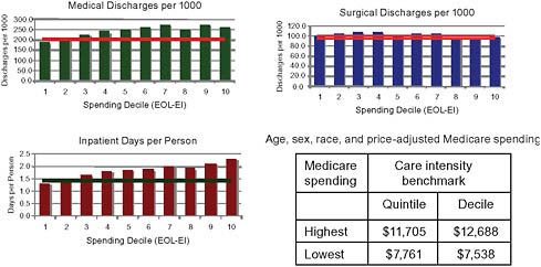 FIGURE 2-7 Medicare use rates for hospital services across deciles of care intensity.