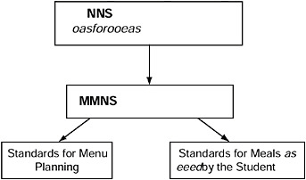 FIGURE 2-1 Depiction of the recommended elements in the path to nutritious school meals. In this figure and throughout the remainder of the report, the committee uses the term as selected by the student (or simply as selected) rather than as served to apply to standards for reimbursable meals.