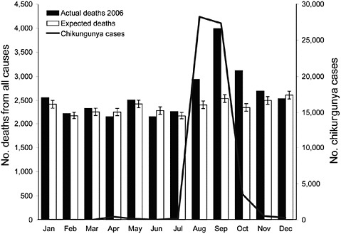 FIGURE 2-8 Increased mortality associated with chikungunya outbreak, India.