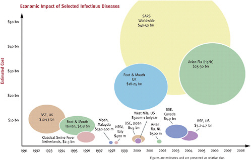 FIGURE 3-2 Economic impacts of selected infectious diseases.