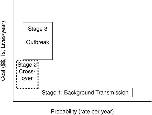 FIGURE 3-7 Relative risk of pathogen emergence. Stages in the emergence of a new pathogen at which we need to quantify the trade-off between probabilities of occurrence and cost of intervention that define “risk” of emergence. Stage 1 is transmission in the reservoir, which we assume is ongoing and occurs at least every year (during the mating season), if not every day. Stage 2 occurs when a novel host species acquires an infection.a Stage 3 occurs when successful chains of transmission are established in the human (or domestic livestock) population and individuals become seriously ill and may die.b