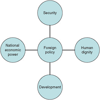 FIGURE 4-11 Foreign policy functions.