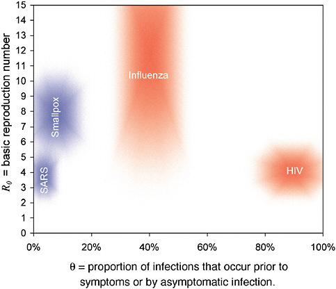 FIGURE 2-6 How controllable is an infection? Plausible ranges for the key parameters R0 and θ for four viral infections of public concern are shown as shaded regions. The size of the shaded area reflects the uncertainties in the parameter estimates.