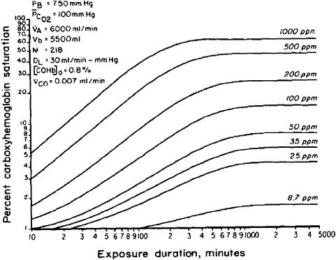FIGURE 2-2 COHb for different exposure concentration–time combinations. Source: Peterson and Stewart 1975.