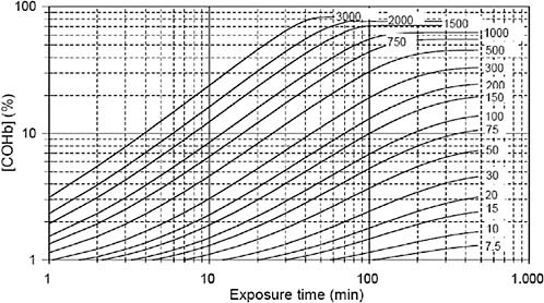 FIGURE B-1 COHb vs. exposure time plots. Data are shown for CO exposure concentrations indicated (70-kg man).