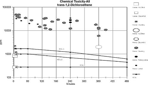 FIGURE C-1 Category plots for trans-1,2-dichloroethene.