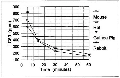 FIGURE 5-1 LC50 values for four species of animals. The continuous lines represent values for the mouse and rat. Source: Keplinger and Suissa 1968. Reprinted with permission; copyright 1968, Journal of Industrial Hygiene and Toxicology. 