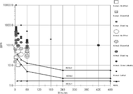 FIGURE C-1 Category graph of toxicity data and AEGL values for fluorine.