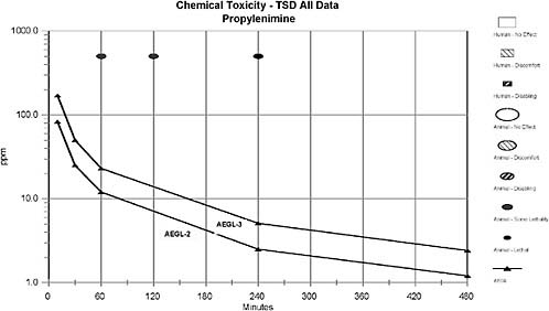 FIGURE D-1 Category plot for propylenimine.