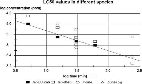 FIGURE 2-1 LC50 values for CO in different species.