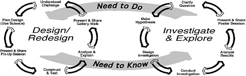 FIGURE 5-1 Design and investigation cycles in Learning by Design.