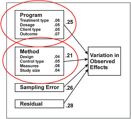 FIGURE 6-1 Many sources of variance in observed effects of social interventions.