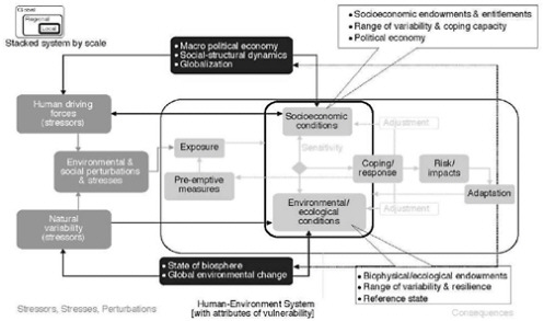 FIGURE 4.1 A framework for analyzing vulnerabilities, focusing on a coupled human-environment system in which vulnerability and response depend on both socioeconomic and human capital as well as natural resources and changes in the environment. From left to right, the figure includes the stresses on the coupled system, the degree to which those stresses are felt by the system, and the conditions that shape the ability of the system to adapt. SOURCE: Kasperson et al. (2009), adapted from Turner et al. (2003a).