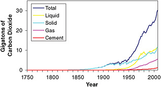 FIGURE 6.1 Estimated global CO2 emissions from fossil fuel sources, in gigatons (or billion metric tons). Based on data from Boden et al. (2009; available at http://cdiac.ornl.gov/trends/emis/tre_glob.html).