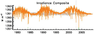 FIGURE 6.9 Solar irradiance observed at the top of the Earth’s atmosphere by satellites. There is no overall trend in irradiance since 1979, but the ~11-year solar cycle produces small variations in irradiance of roughly 1.5 W/m2. Due to the geometry of the Earth and the reflection of some of the incoming sunlight back to space, this 1.5 W/m2 variation in irradiance corresponds to a periodic oscillation in climate “forcing” of around 0.3 W/m2 (although climate forcing is usually defined as the overall change in forcing since 1750). SOURCE: Lean and Woods (in press).