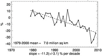 FIGURE 6.15 Satellite-based trend of September (end of summer) Arctic sea ice extent for the period 1979 to 2009, expressed as percentage difference from 1979-2000 average sea ice extent (which was 7.0 million square miles). These data show substantial year-to-year variability, but a long-term decline in sea ice extent is clearly evident, as highlighted by the dashed linear trend line. As discussed in the text, the average thickness of Arctic sea ice has also declined markedly over the last 50 years. SOURCE: NSIDC (2010).