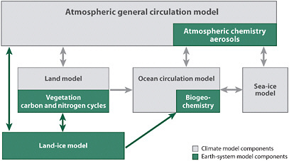 FIGURE 6.17 Schematic illustration of the components of climate and Earth system models. The components of climate models are in gray and the additional components in Earth system models are in green. The connecting arrows indicate exchanges that couple the model components. SOURCE: Donner and Large (2008).