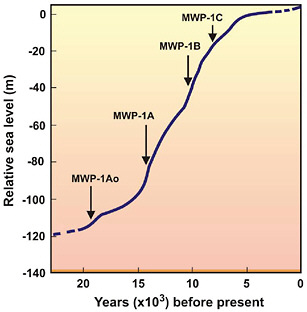 FIGURE 7.1 Illustration of relative sea level rise since the last ice age: 26,000 years ago, sea level is estimated to have been about 400 feet (120 meters) lower than it is today. This curve was assembled using analyses of coral reefs all over the world. The abbreviation MWP refers to various meltwater pulses, which caused sea level to rise relatively rapidly. MWP-1AO, ~19,000 years ago; MWP-1A, ~14,600 to 13,500 years ago; MWP-1B, ~11,500 to 11,000 years ago; MWP-1C, ~8,200 to 7,600 years ago. SOURCE: Gornitz (2009).