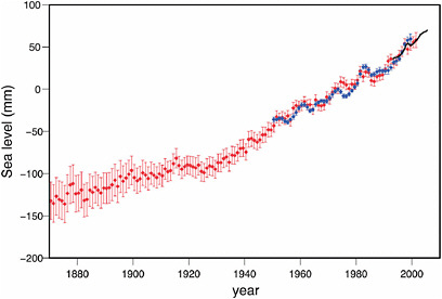 FIGURE 7.2 Annual, global mean sea level as determined by records of tide gauges (red curve with error bars, from Church and White [2006]; blue curve, from Holgate and Woodworth [2004]) and satellite altimetry (black curve, from Leuliette et al. [2004]). For the last half of the 20th century, the rate of sea level rise can be estimated as being about 0.07 in/yr (1.8 mm/yr), with the most recent decade exhibiting a rate of sea level rise over 0.12 in/yr (3 mm/yr). The red and blue curves show deviations in sea level relative to the 1961 to 1990 period; the black curve shows deviations from the average of the red curve relative to the 1993 to 2001 period. SOURCE: Bindoff et al. (2007).