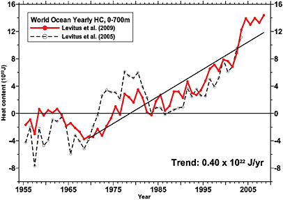FIGURE 7.3 Increase in globally averaged ocean heat content (HC) for the topmost 700 m of the ocean. The dashed black line represents estimates from Levitus et al. (2005); the red line shows estimates from Levitus et al. (2009). For both lines, the values are calculated with respect to the 1957 to 1990 periods. The solid black line shows the positive trend in ocean heat content from 1969 to 2008. Units are 1022 Joules. SOURCE: Levitus et al. (2009).