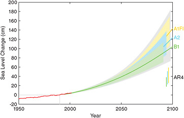 FIGURE 7.6 Projection of sea level rise from 1990 to 2100, based on IPCC temperature projections for three different GHG emissions scenarios (pastel areas, labeled on right). The gray area represents additional uncertainty in the projections due to uncertainty in the fit between temperature rise and sea level rise. All of these projections are considerably larger than the sea level rise estimates for 2100 provided in IPCC AR4 (pastel vertical bars), which did not account for potential changes in ice sheet dynamics and are considered conservative. Also shown are the observations of annual global sea level rise over the past half century (red line), relative to 1990. SOURCE: Vermeer and Rahmstorf (2009).