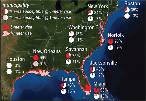 FIGURE 7.7 Areas of the east and Gulf coasts of the United States susceptible to coastal inundation following a 3.3-foot (1-meter; pink shading) or 19.8-foot (6-meter; red shading) sea level rise. Pie charts show the percentage of some cities that are potentially susceptible to 3.3-foot (1-meter; pink) or 19.8-foot (6-meter; red) sea level rise. SOURCE: Overpeck and Weiss (2009).