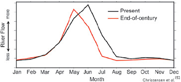 FIGURE 8.3 An example of how the timing and amount of runoff is projected to change following warming in the 21st century. The black line shows the amount of stream flow occurring in the Green River, which is part of the Colorado River Basin. The stream flow of the Green River is dominated by the timing and amount of snowmelt, and peak flows historically have occurred around June. Warming in the twenty-first century would tend to decrease snowfall during the winter and accelerate the timing and pace of snowmelt, leading to earlier peak flows and overall less stream flow (red line). SOURCE: USGCRP (2009a); data from Christensen et al. (2004).