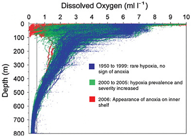 FIGURE 9.4 Hypoxia and anoxia in shallow waters. Values below 0.5 ml/l (left of black vertical line) represent severe hypoxia. Over the latter of half of the 20th century, hypoxia was only found in deep waters. In recent years (red and green), hypoxia has extended into waters close to the surface. SOURCE: Modified from Chan et al. (2008).