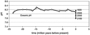 FIGURE 9.6 Estimates of ocean pH over the past 23 million years (white diamonds) and for contemporary times (gray diamonds). Projections are made for the future using IPCC projections of atmospheric concentrations of CO2. The projected changes in pH are extremely large and rapid, considering the relative stability of oceanic pH in the past. SOURCE: Blackford and Gilbert (2007).