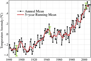 FIGURE 2.2 Global surface temperature change from 1880 to 2009 in degrees Celsius. The black curve shows annual average temperatures, the red curve shows a 5-year running average, and the green bars indicate the estimated uncertainty in the data during different periods of the record. For further details see Figure 6.13. SOURCE: NASA GISS (2010; based on Hansen et al., 2006, updated through 2009 at http://data.giss.nasa.gov/gistemp/graphs/).