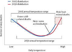 FIGURE 11.3 Schematic representation of the relationship of temperature-related deaths and daily temperature assuming no adaptation measures. The 2050 range of daily temperature (red curve) is shifted to the right of the 2005 range of daily temperature (blue curve), indicating that there could be an increase in heat-related deaths and a decrease in cold-related deaths. SOURCE: McMichael et al. (2006).