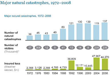 FIGURE 3.2 Major natural catastrophes from 1972 to 2008 and the associated insured losses. SOURCE: A report of the Economics of Climate Adaptation Working Group (2009).